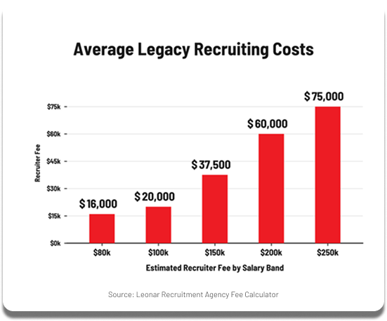 Average legacy recruiting costs by salary band