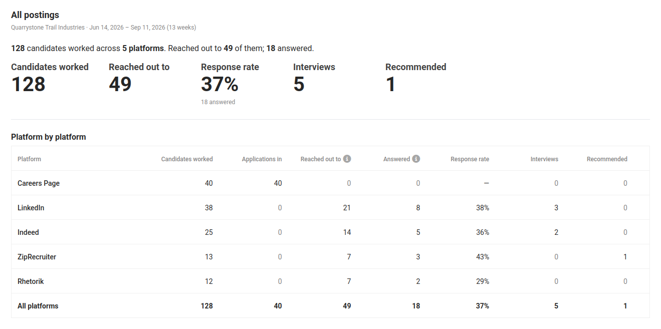 Activity report showing candidates worked, outreach, response rate, interviews and recommendations for each sourcing platform